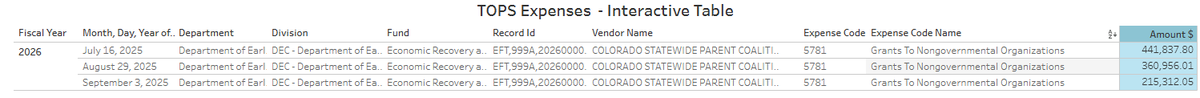 govtgrifters's tweet image. For the first two months of FY26, the money flowing into Lorena Garcia's non-profit has increased a WHOPPING 487% over FY25.  She's on pace to take in over 10 MILLION dollars this year.

But we don't have any money for roads and teachers because of TABOR.