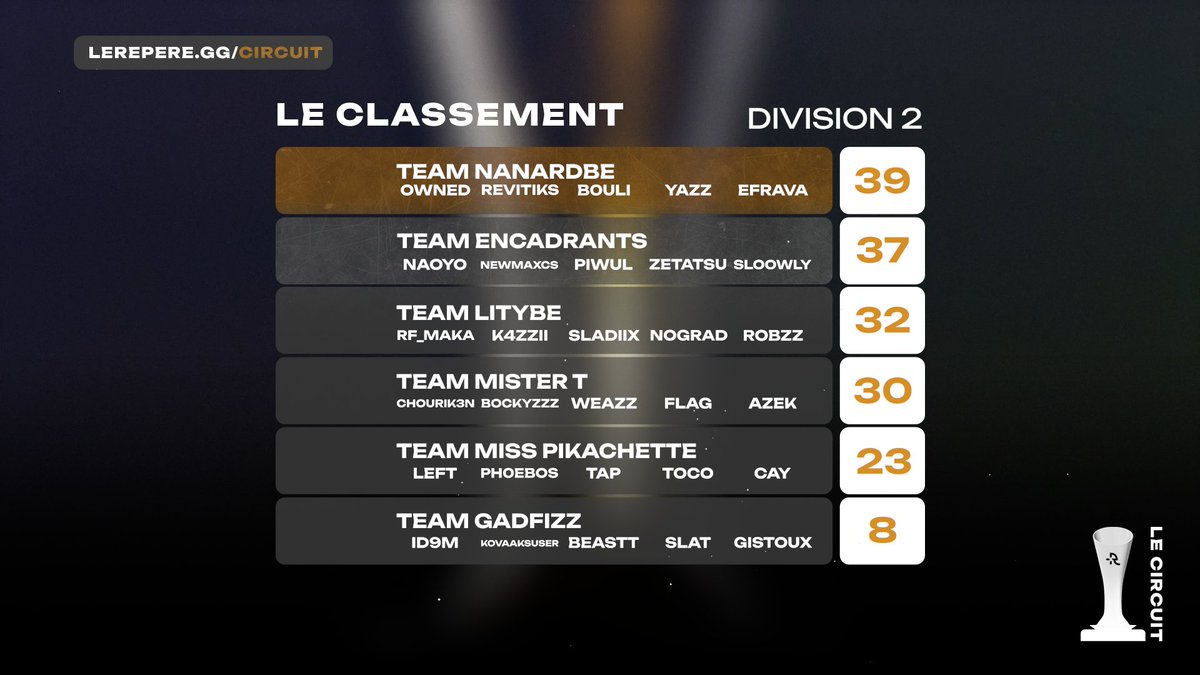 Voici le classement de la Division 2 du Circuit !

- débuts de rêve pour la draft de <a href="/Nenerdbe/">Nenerd</a> : 3/3 ✅
- La Team des encadrants <a href="/XpGy00/">XpG</a> et <a href="/RevolCSGO/">Revol</a> juste derrière
- Avec un remplaçant de dernière minute, la soirée était difficile pour <a href="/GadfiZz/">Pierre</a> avec un 13-0 encaissé 😬