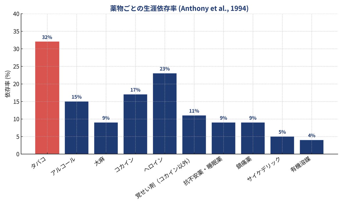 kiriharaasahi's tweet photo. グラフ作りました

薬物の使用者のうち依存に至る割合

タバコ32%
ヘロイン23%
コカイン17%
アルコール15%
覚せい剤11%
大麻9%
抗不安薬9%
鎮痛薬9%
サイケデリック5%
有機溶媒4%

https://t.co/ggC0FxNVzR https://t.co/fQDpxoEKOT