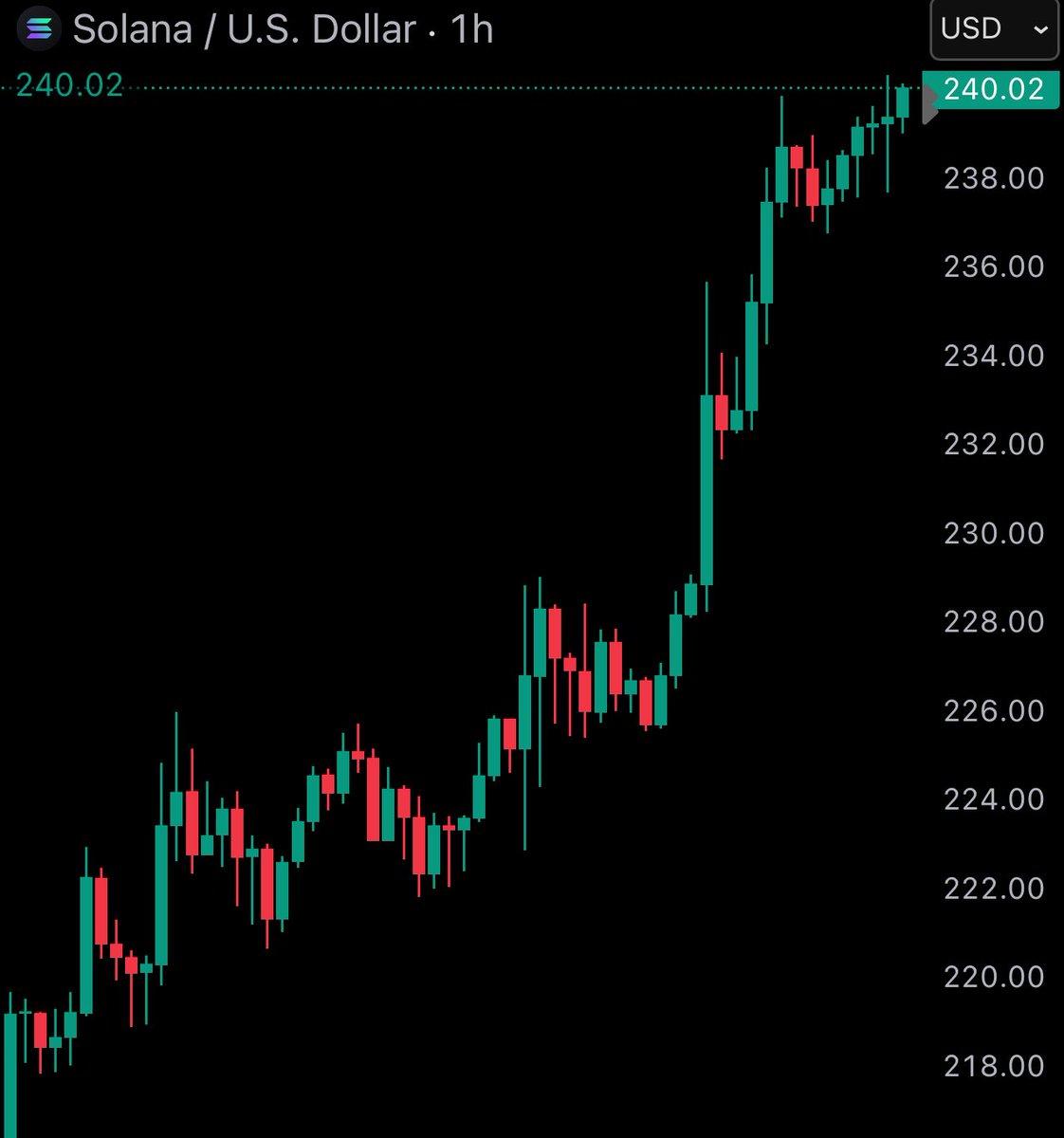 JUST IN: Solana $SOL surpasses $240