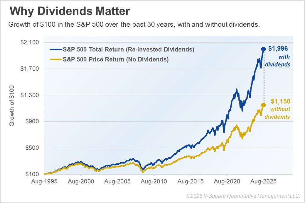 Equity Dividends: The Unsung Hero of Returns

#chartoftheweek

For some investors, dividends are just a byproduct of equity ownership and seen as a modest stream of income. For others, they’re a cornerstone of equity returns to be distributed or reinvested for greater long-term