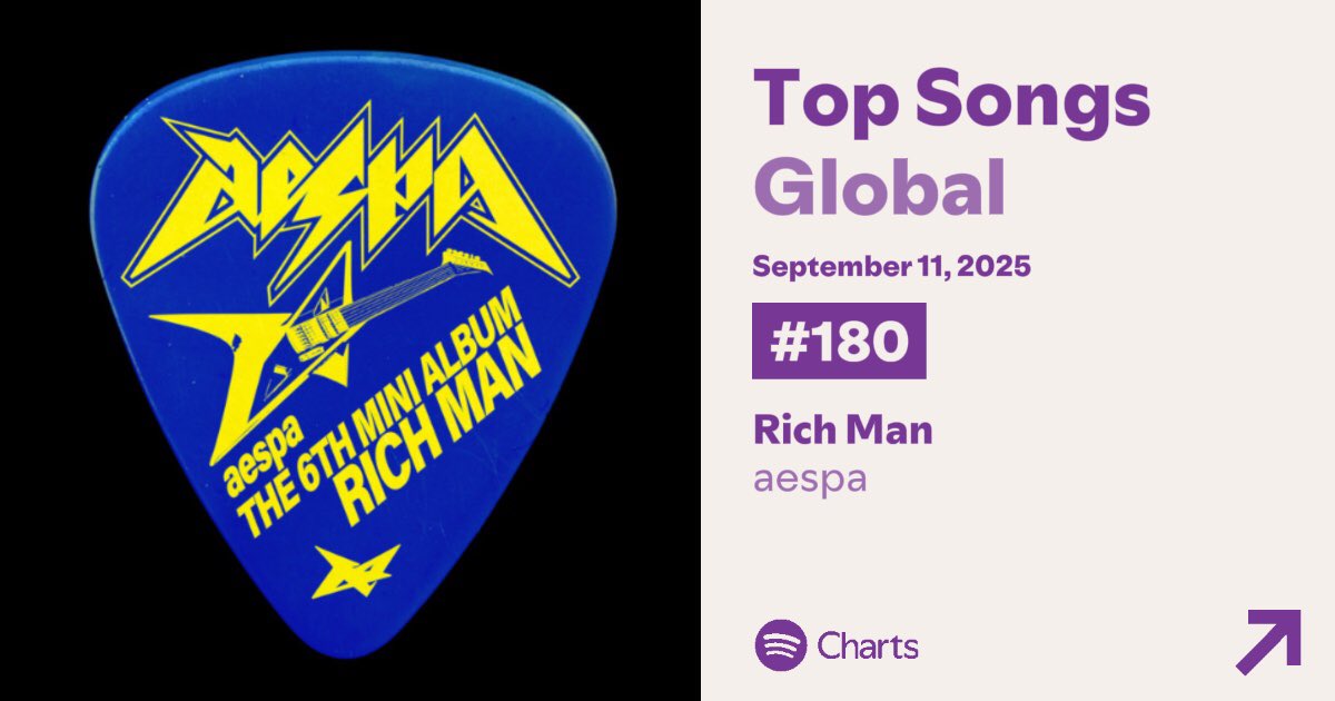 .<a href="/aespa_official/">aespa</a>’s "Rich Man" re-entered Spotify Global at #180 with 1,212,686 streams.