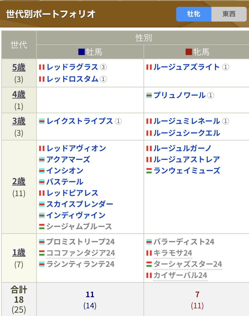 Perfect_HC's tweet image. 東サラ、シルク、キャロット
怒涛の募集ラッシュを以下の布陣で決定
今年は牡牝のバランスが素晴らしい👍