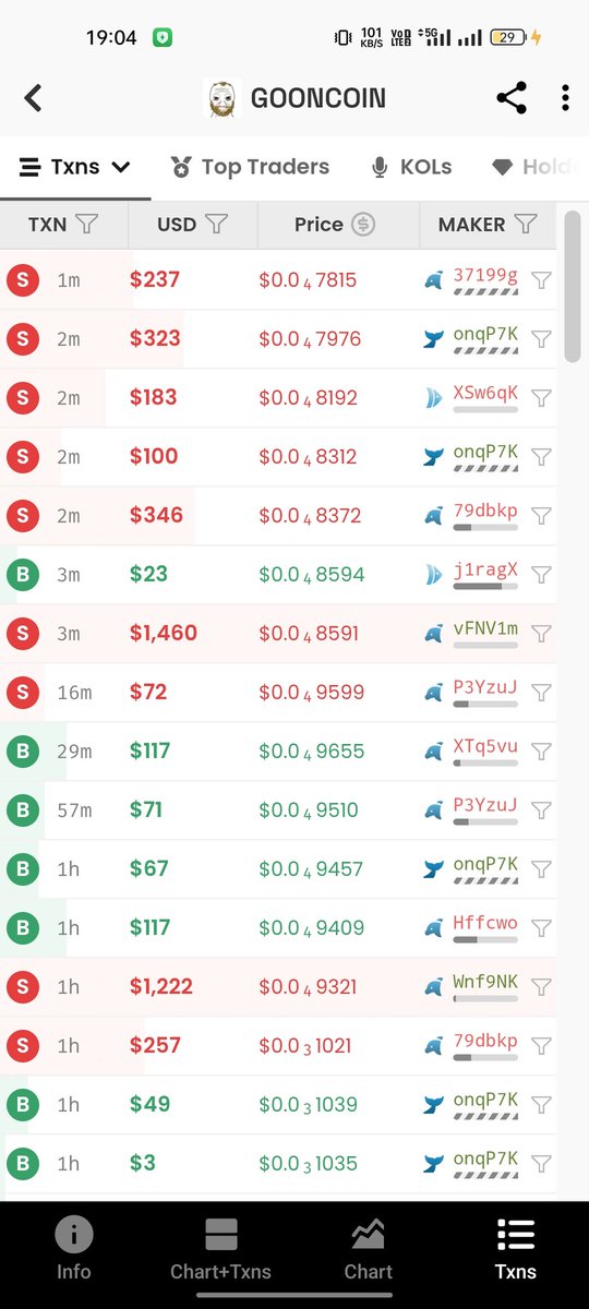 These people selling when we are almost bonded actually don't deserve to be in crypto. They farmed the sht out of $goon throughout the course of 2 years almost. 

#PumpFunLaunch #sol #whales support this