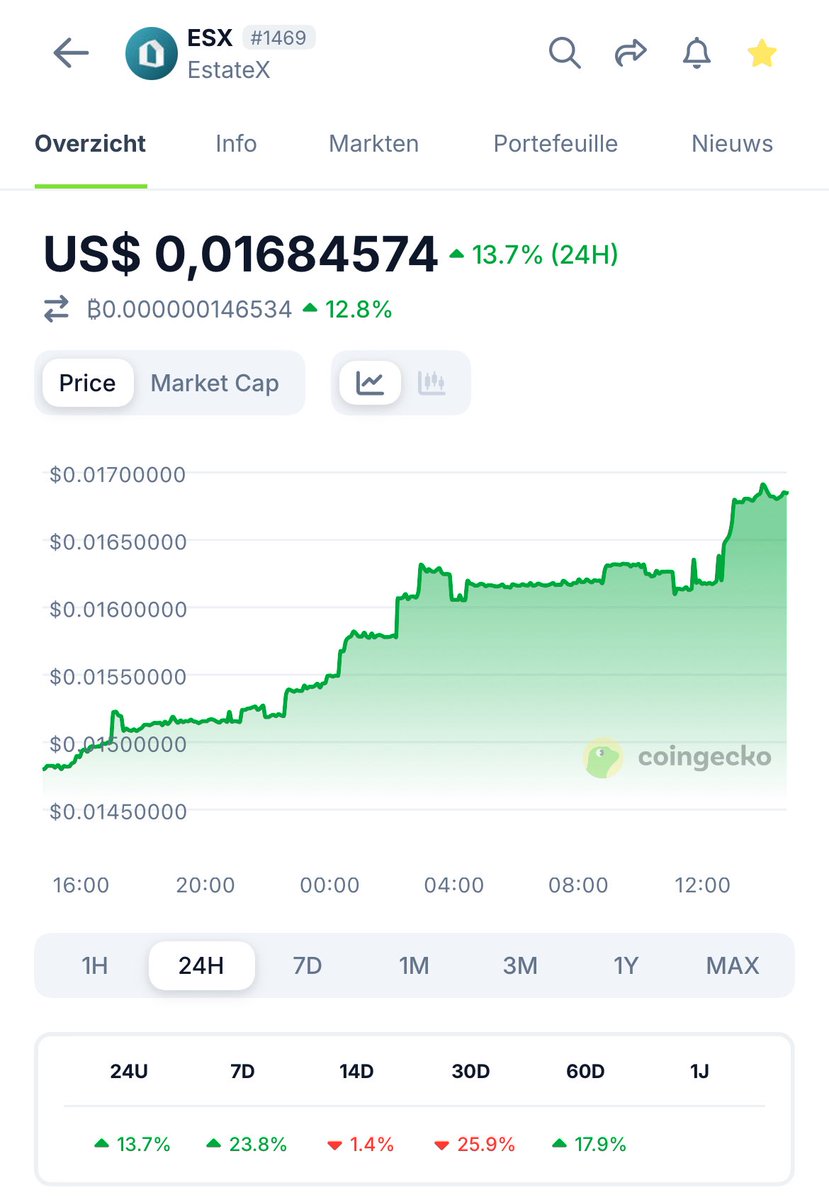 QuintenFrancois's tweet photo. $ESX up 13,7% today 👌🏾 https://t.co/II3Ef72sVJ