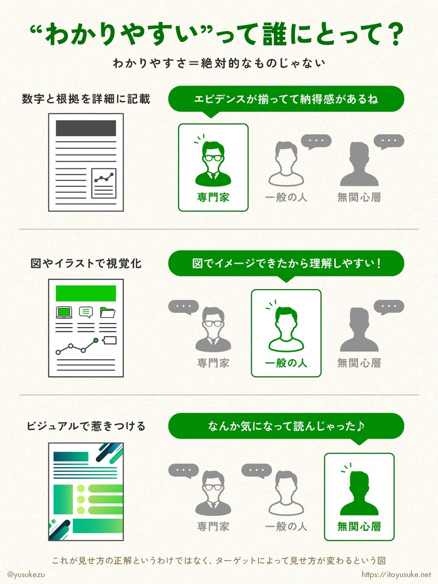 yusukezu's tweet image. 👤「わかりやすい」って、誰にとって?
よく言う「わかりやすく伝える」に、絶対の正解はない。
だから大事なのは「誰にとって、どんな“わかりやすさ”を届けたいか?」
ここを意識するだけで、デザインの伝わり方はぐっと変わる👀