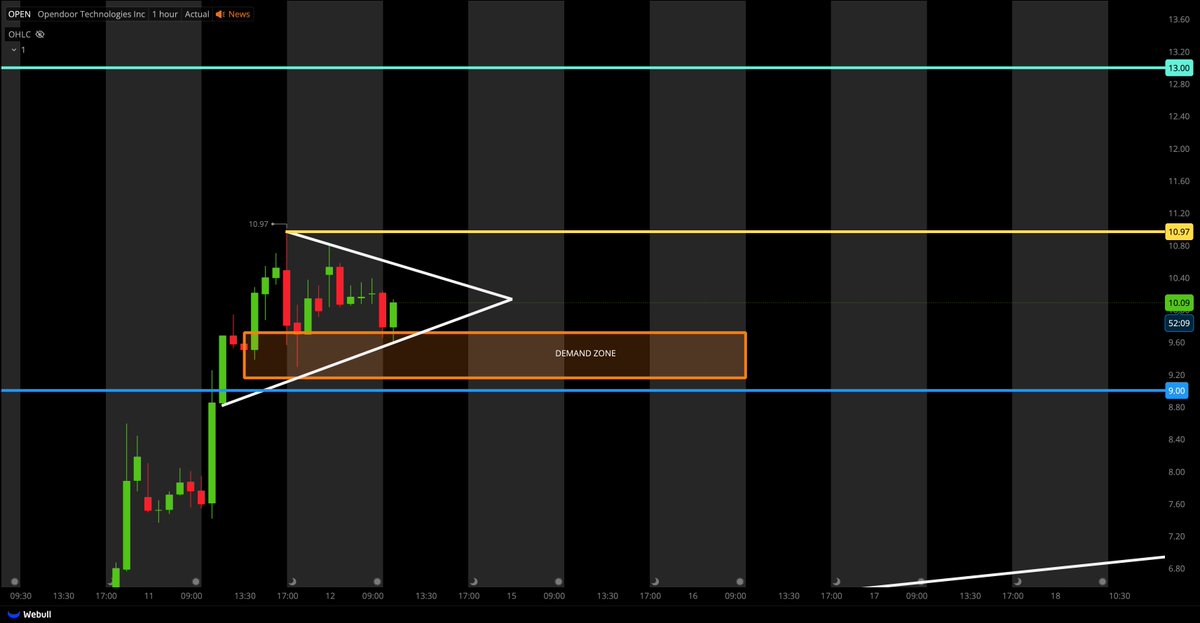 $OPEN is respecting the 1-hour demand zone!!