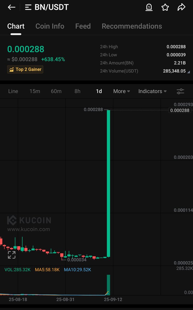 Bitcoinhabebe's tweet image. $BN With a whopping 700% within 3 hours of shared entry. I shared 3 posts explaining how bullish i am on this gem & now you see it 8x up dominating the entire #Crypto space. 
This comes after i shared #BabyBnb & it gave us 250% from entry today 
2 gems shared with a total of…