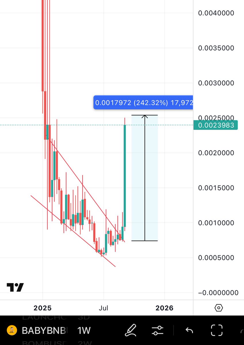 Bitcoinhabebe's tweet image. $BN With a whopping 700% within 3 hours of shared entry. I shared 3 posts explaining how bullish i am on this gem & now you see it 8x up dominating the entire #Crypto space. 
This comes after i shared #BabyBnb & it gave us 250% from entry today 
2 gems shared with a total of…
