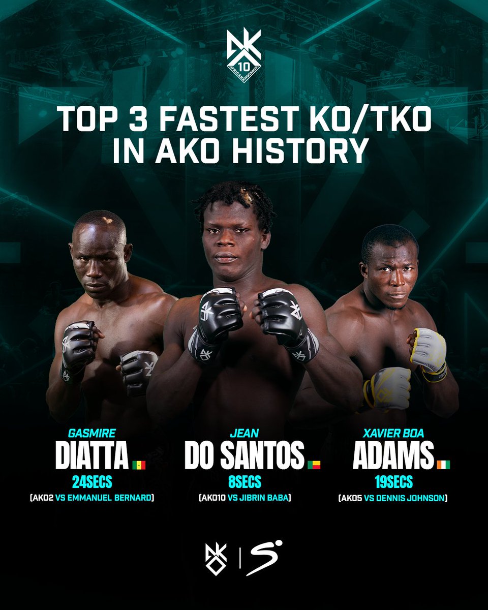 TheAKOShow's tweet photo. Fastest Finishers in AKO History ⚡📖

🇧🇯 Jean Do Santos – 8s KO
🇨🇮 Xavier Boa Adams – 19s KO
🇸🇳 Gasmire Diatta – 24s KO

Speed, precision, and power define these record-breaking moments. 

The AKO cage is where history is made. 

Who’s next to rewrite it? 👊

#AKO10 #AfricanKnockout #MMAAfrica #AKOChampionship #MMAHistory #FightNight #AfricaRising #Knockout