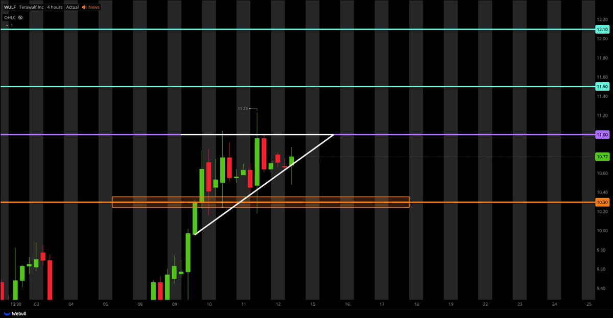 $WULF remains bullish.