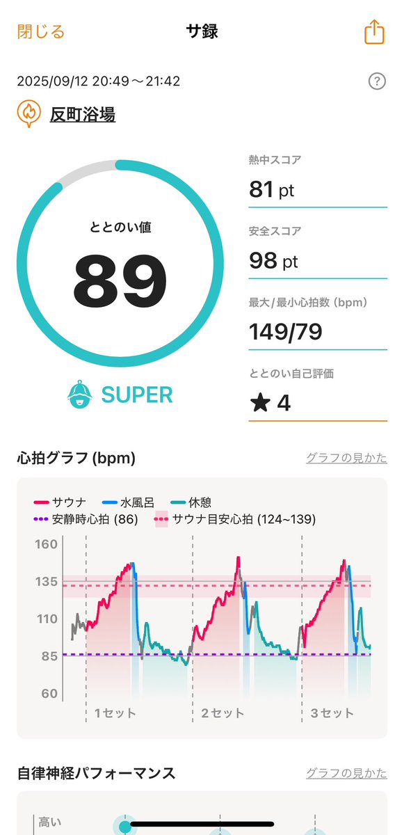 8910ONES's tweet image. 銭湯サウナー
時間が余るといっちゃうんよなー
意外と106℃でもアチアチじゃなく良い感じ
露天風呂整いが気持ち良すぎー

#サウナ　#ベストサウナハット #NELJAS #反町浴場　#サウォッチ2 #MOKUたおる
