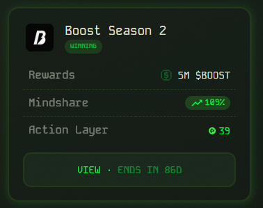 Today Boost Mindshare up 109%
🫡🫡🫡
<a href="/boostdotgg/">Boost</a> <a href="/PulseInfra/">Pulse</a> 
#BOOST