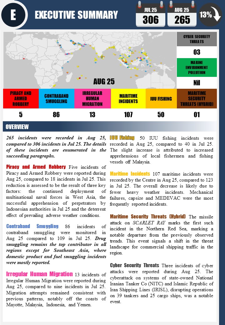 IFC_IOR's tweet photo. Monthly Maritime Security Update #MMSU 

265 incidents monitored by #IFCIOR in Aug 25. 

Access Aug 25 MMSU at: https://t.co/I4TJYnM3T5

For granular data on all incidents, access Weekly Maritime Security Updates #WMSU

@indiannavy https://t.co/KVtBoUkKUV