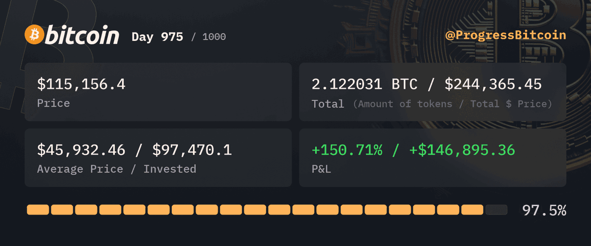 ProgressBitcoin's tweet photo. Day 975
Buying $100 worth of #Bitcoin at $115,156.4 - 0.000868 #BTC

My bitcoin’s up 150%! At this point, my wallet’s gaining weight faster than I am during holiday season. #CryptoDiet #ChonkyWallet https://t.co/Stjwx96VKj