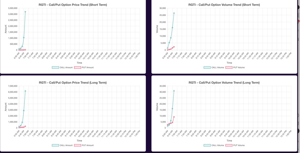 smartbotter's tweet photo. $RGTI is on fire 🔥 https://t.co/VOgcQk3izz
