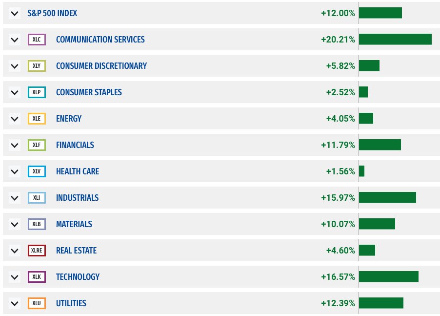 CompoundCaps's tweet image. Which sectors would you be overweight right now? Probably the laggard right?
HEALTHCARE lowest PEG sector with the lowest YTD performance in the SP500.
Right now that is HEALTHCARE. The best sector to be overweight right now
$XLV $SPY $QQQ