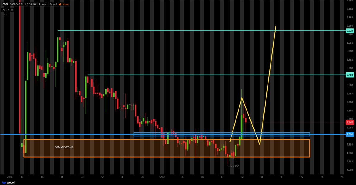 $BBAI is looking very nice!!