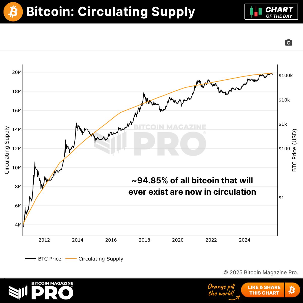 🚨 Nearly 95% of ALL bitcoin that will EVER exist are already in circulation! 🚨 

Supply shock incoming... ⏳ 

👇 👇 👇
