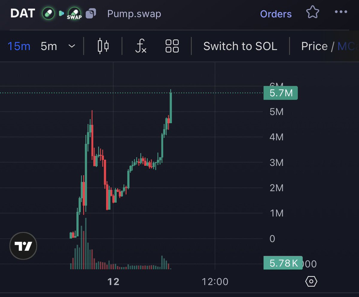 Got threatened for posting this scam last night and woke up to it ripping  

Gg if you found entry - 5.5x from bottom 

$DAT
