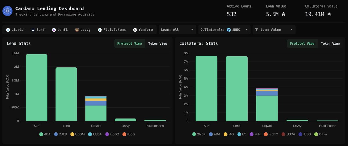 🚀 <a href="/snek/">Snek 🐍</a> is now the #1 CNT collateral in lending protocols, with ~18.5M ADA locked backing 5.5M ADA loans.

🔥 <a href="/surfcardano/">Surf</a> leads $SNEK lending thanks to a less strict liquidation threshold: borrow more with less collateral, at &lt;10% borrower rates.

bending.ai/lendingdashboa…