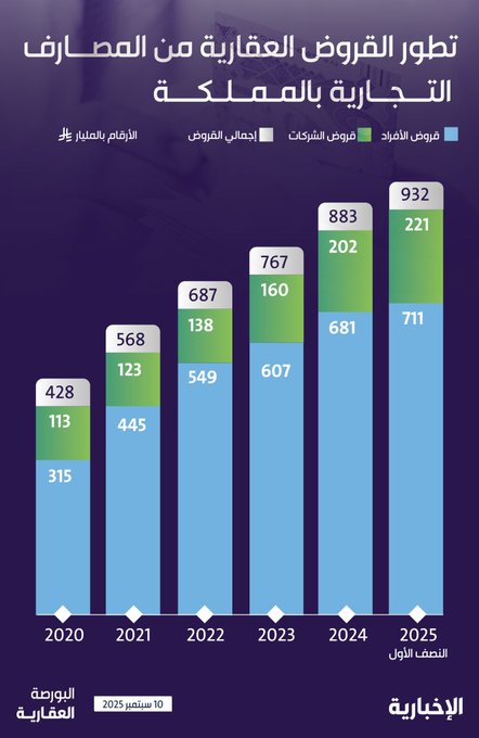 نمو القروض العقارية خلال 5 سنوات في السعودية..