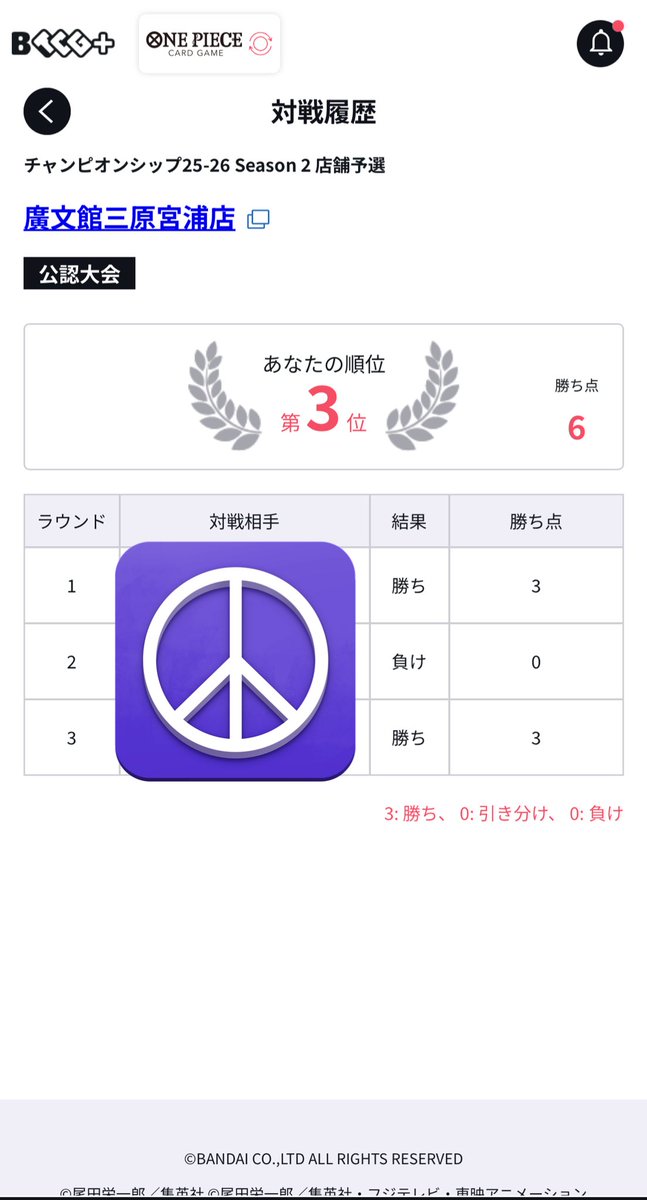 店舗予選無事3位でした！
使用:緑ゾロ

赤青エース 後〇
赤レイリー 後✕
赤紫ロジャー 先〇

レイリー戦もあと1000カンあれば勝ってたから悔しい！
ロジャーは全力の耐えで勝ちました！

ちなみに3ミホークどこにもないから結局3枚で出た笑

エリアどうしよ…笑
 #ワンピースカード