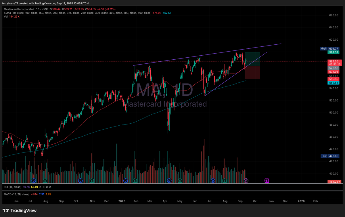 CompoundCaps's tweet image. $MA solid swing trade here on Mastercard. Played bounce off the trendline with additional support from 50dayma