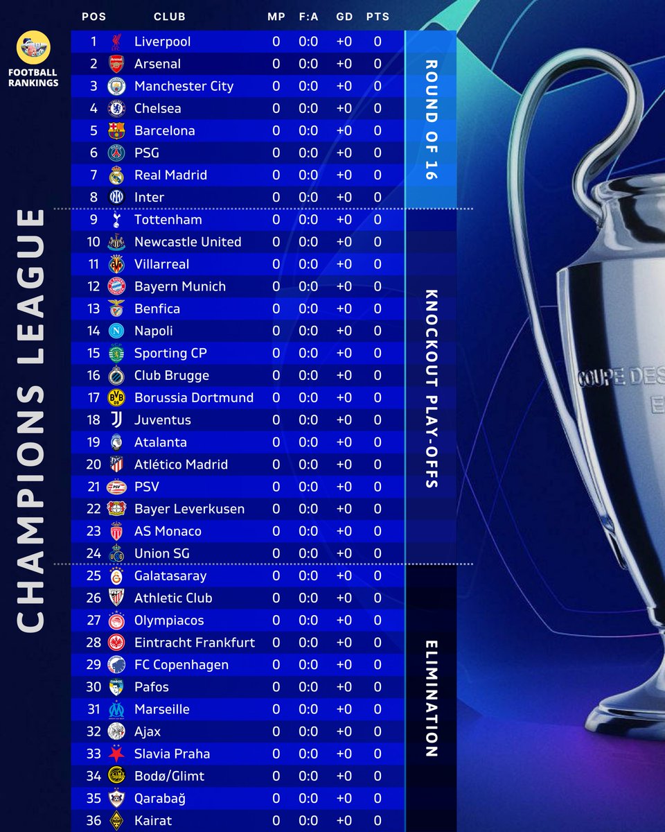 🏆 To Win the Champions League:

🇪🇸 Real Madrid - 16%
🇪🇸 Barcelona - 13%
🏴󠁧󠁢󠁥󠁮󠁧󠁿 Liverpool - 12%
🇫🇷 PSG - 12%
🏴󠁧󠁢󠁥󠁮󠁧󠁿 Arsenal - 10%
🏴󠁧󠁢󠁥󠁮󠁧󠁿 Man City - 9%
🇩🇪 Bayern Munich - 7%
🇮🇹 Inter - 5%
🏴󠁧󠁢󠁥󠁮󠁧󠁿 Chelsea - 4%
🇪🇸 Atlético Madrid - 2%

⏰ MD 1 on 16/17/18 September!

(% per <a href="/EuroClubIndex/">Euro Club Index</a>)