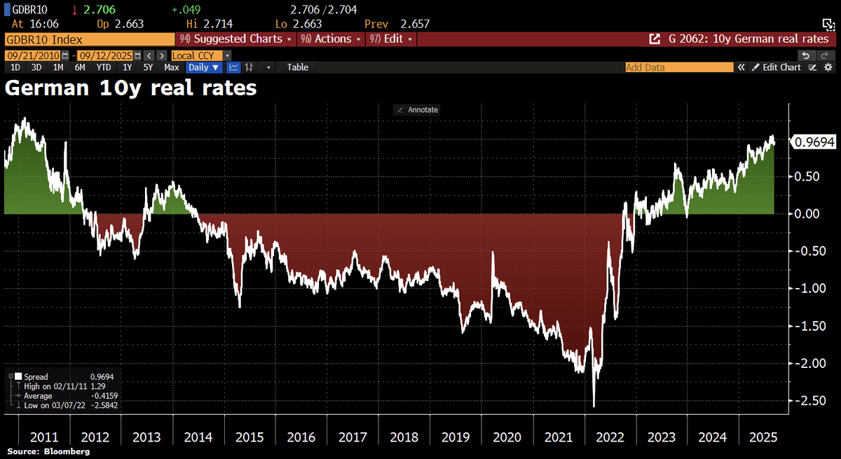 Good Morning from Germany, where bonds markets are demanding ever-higher term premiums. The 10y real yield is now nearing 1%; its highest level since 2011.
