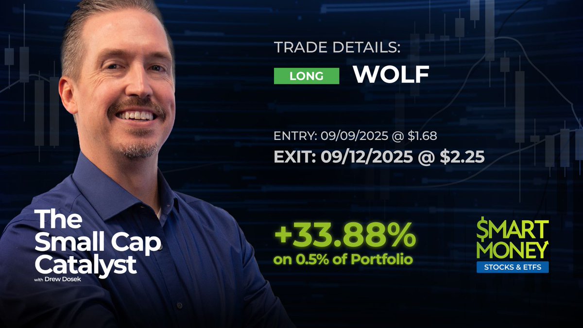 InvestVerified's tweet image. BIG WINNER in Smart Money: Stocks &amp;amp; ETFs — 33.88% gain on Wolfspeed (WOLF) by Pro Trader @DrewDosek!

Get precision entry points on your trade setups. Stocks, crypto, commodities, and options. Learn more here: verifiedinvesting.com/collections/tr…

#WOLF #SmallCapStocks #StockTrading