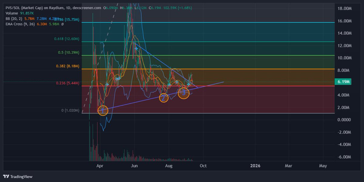 Daniel1607A's tweet image. MY BIGGEST CONVICTION IN CRYPTO.
$PVS. 
BEEN HERE SINCE THE 
•FUD AT THE LOWEST
•THE EUPHORIA AT THE HIGHEST 
AND I KEEP DCA. 
CANT EVEN DESCRIBE HOW I AM EXCITED FOR THE FUTURE OF $PVS.
(TA) - 3 TOUCHES USUALLY MEANS 🚀🌑
ITS NOT A QUIETION OF IF. BUT WHEN. 
#pvs #solana #icm