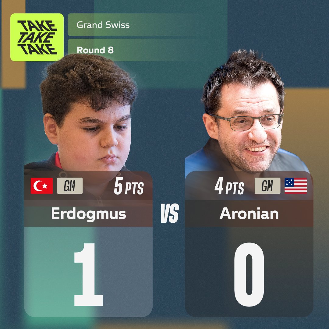 🇹🇷Yagiz Kaan Erdogmus (2646) defeats 🇺🇸Aronian (2744) to move to 5/8!