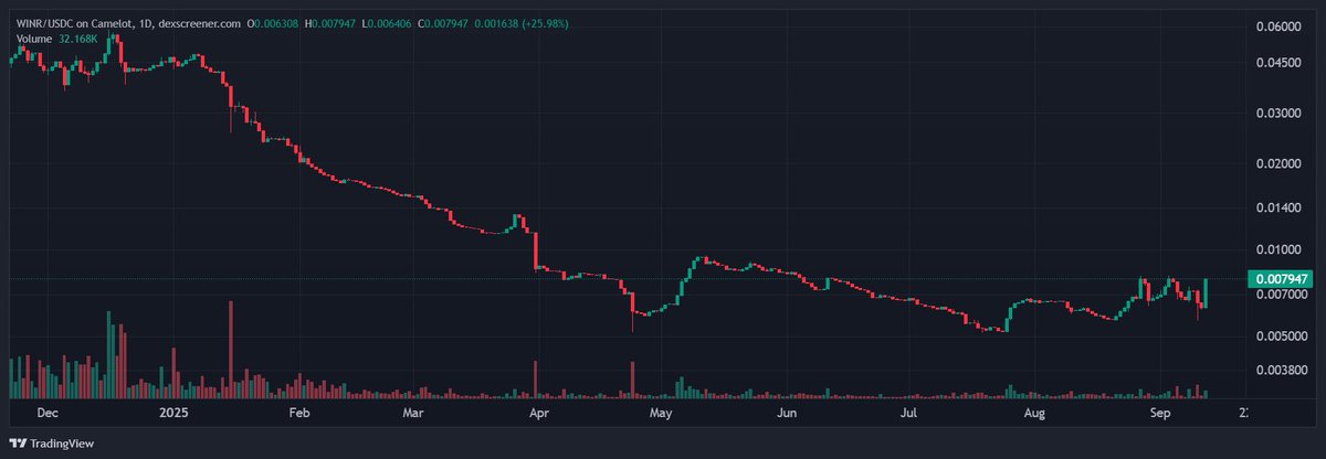 $WINR looks ready for a massive send.