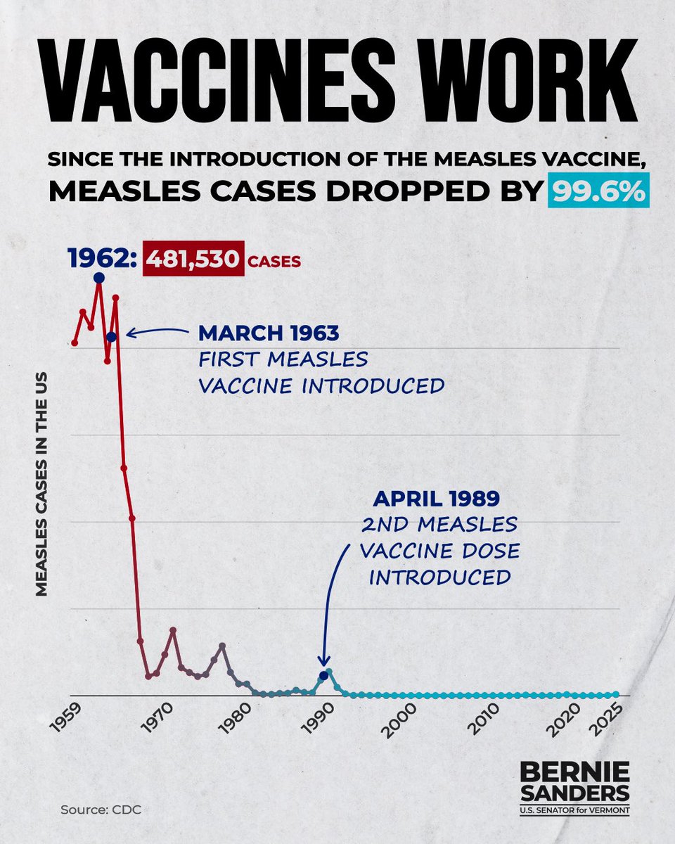 SenSanders's tweet image. Vaccines work. Period.