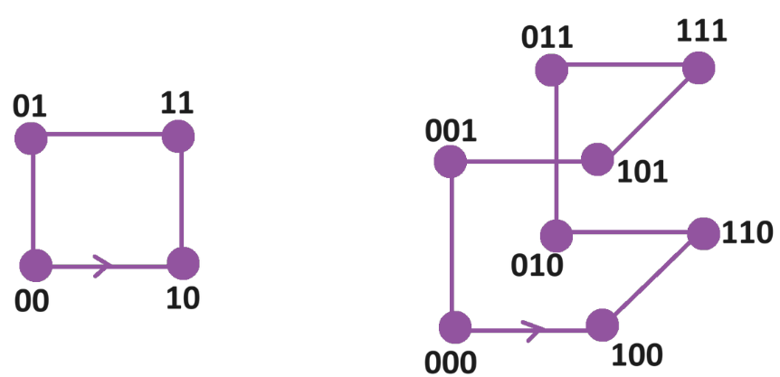 jamestanton's tweet image. It is possible to walk a loop through all two-digit sequences of 0s and 1s, changing one digit at a time: 00->10->11->10->00.
Can do the same for all three-digit sequences of 0s and 1s. 
All four-digit sequences? All n-digit sequences?