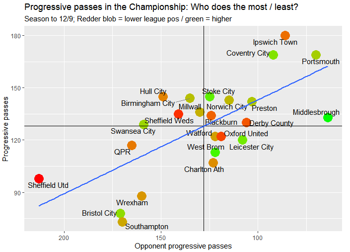 S2Stats's tweet photo. Sheffield United's key problem? This shows progressive passes for and against for #eflchampionship teams. #twitterblades a real low-end outlier, allowing the opp to make progressive passes against. #ipfc tight as a duck's proverbial #ipsshu https://t.co/PLyWmH1eCn
