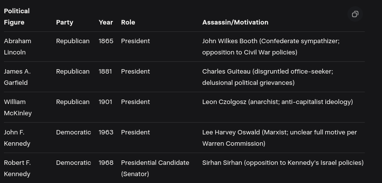 WorldviewCafe's tweet photo. The Republican Party has experienced the highest number of assassinations among its prominent members. This pattern emerges particularly from the four successful presidential assassinations in US history, all of which targeted Republicans. When expanding to include major presidential candidates and select congressional figures, the disparity persists, with Republicans comprising the majority.
Key Assassinations by Party
The following table summarizes notable cases since the mid-19th century, when modern party alignments solidified. It includes presidents, presidential candidates, and influential Congress members assassinated in office or while campaigning.

Overall High-Profile Count (Presidents + Candidates + Key Congress Members): Approximately 12–15 verified cases across parties since 1850, with Republicans accounting for 8–9 (53–60%). Democrats account for 5–6.

https://t.co/qMDvD1HuVP