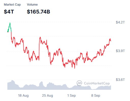 The cryptocurrency market capitalization has once again exceeded $4 trillion.