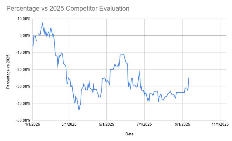 $TSLA at $385 is still 25% off.