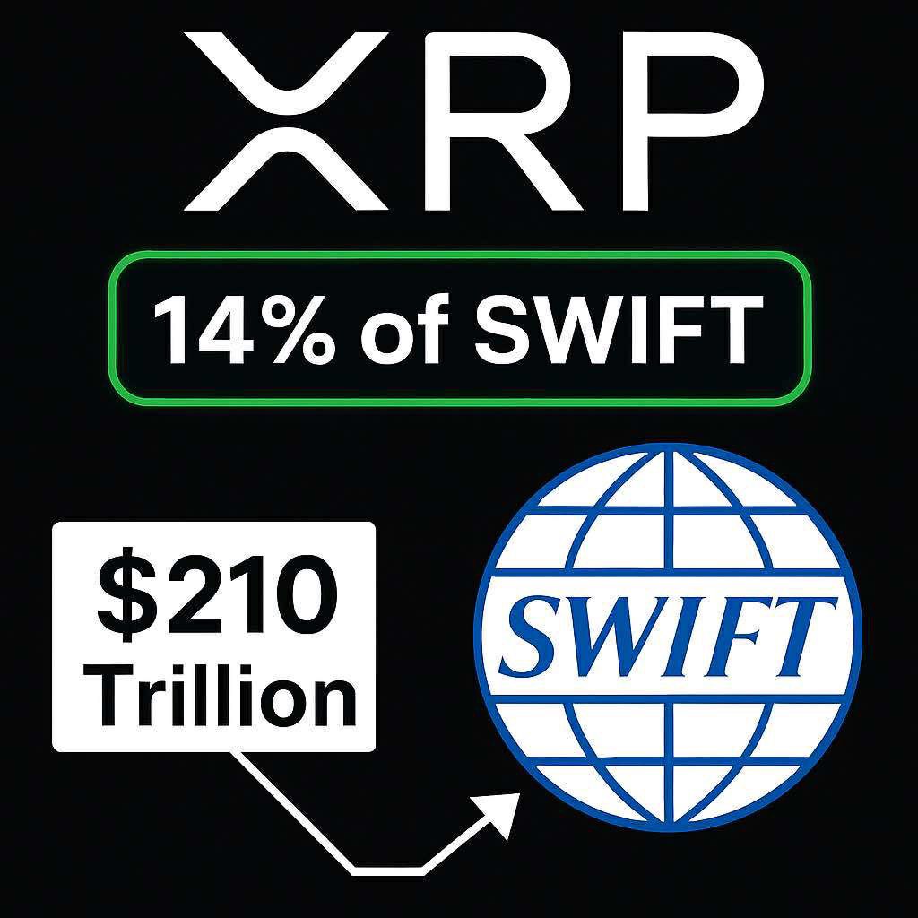 InvestWithD's tweet image. 🚨XRP’S $943 SCENARIO? BRAD GARLINGHOUSE JUST WENT NUCLEAR 💣

Ripple’s CEO dropped one of the boldest projections we’ve ever heard:
👉 XRP could capture 14% of SWIFT’s $1.5 quadrillion flows within 5 years.

If true, this isn’t just bullish. It’s historic. Let’s unpack 🧵👇