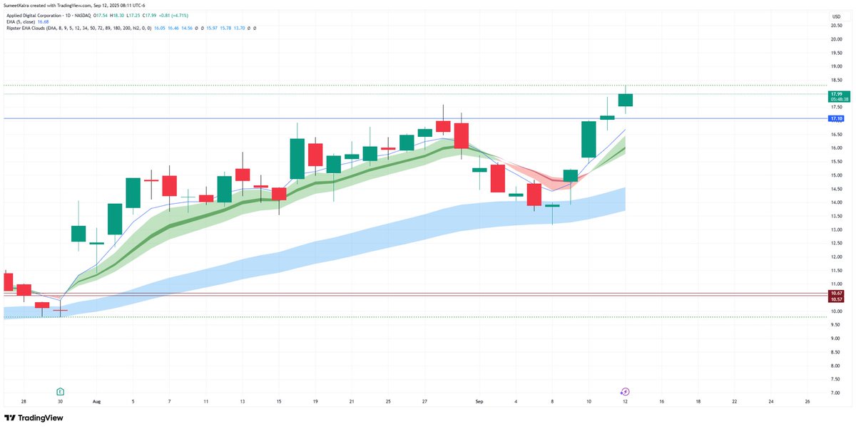 $APLD up 30% from the hammer entry off 50 MA support . No need for intraday 5 mins when <a href="/ripster47/">Ripster</a> clouds work on a daily as well ,especially for full time working folks like me. 🙏