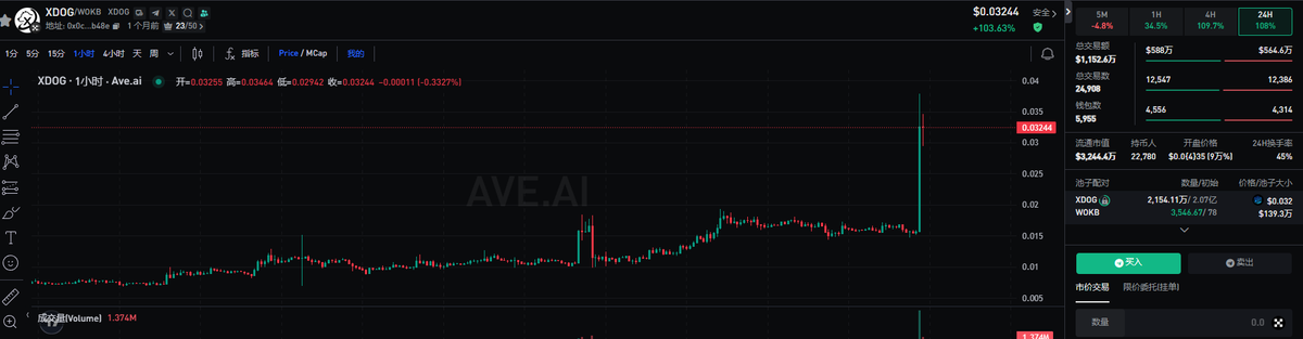 OKX在近期极力推广阿尔法，XDOG来自徐老板的认可，他会不会直接登录OKX的阿尔法，