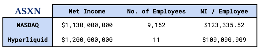 Hyperliquid is generating more than $1.2B in net income, surpassing NASDAQ’s 2024 net income of $1.13B. 

Remarkably, it achieves this with a workforce 832 times smaller, while directing 98% of revenue to HYPE token buybacks.