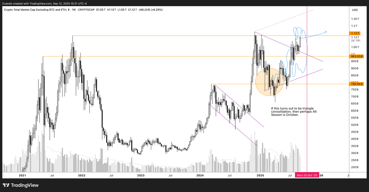 Was I a month early from my March prediction, or do we reject here and try again next month?

Is a rising channel formation on the horizon?

$TOTAL3 $BTC $ETH #ALTSEASON