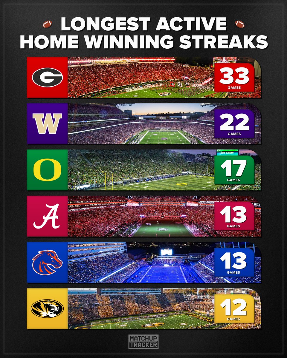 MatchupTracker's tweet image. Longest Active Home Winning Streaks 🏟️