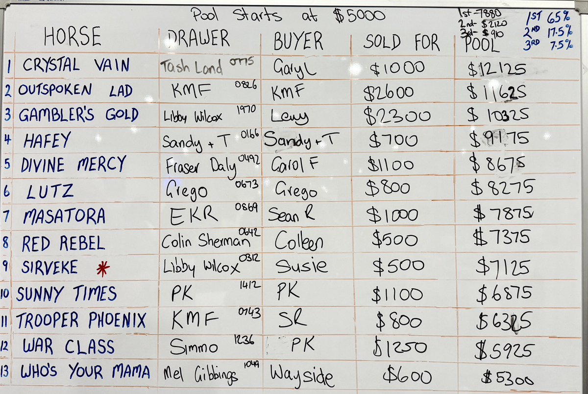 2025 Carnarvon Cup Calcutta Results!

#CarnarvonCup