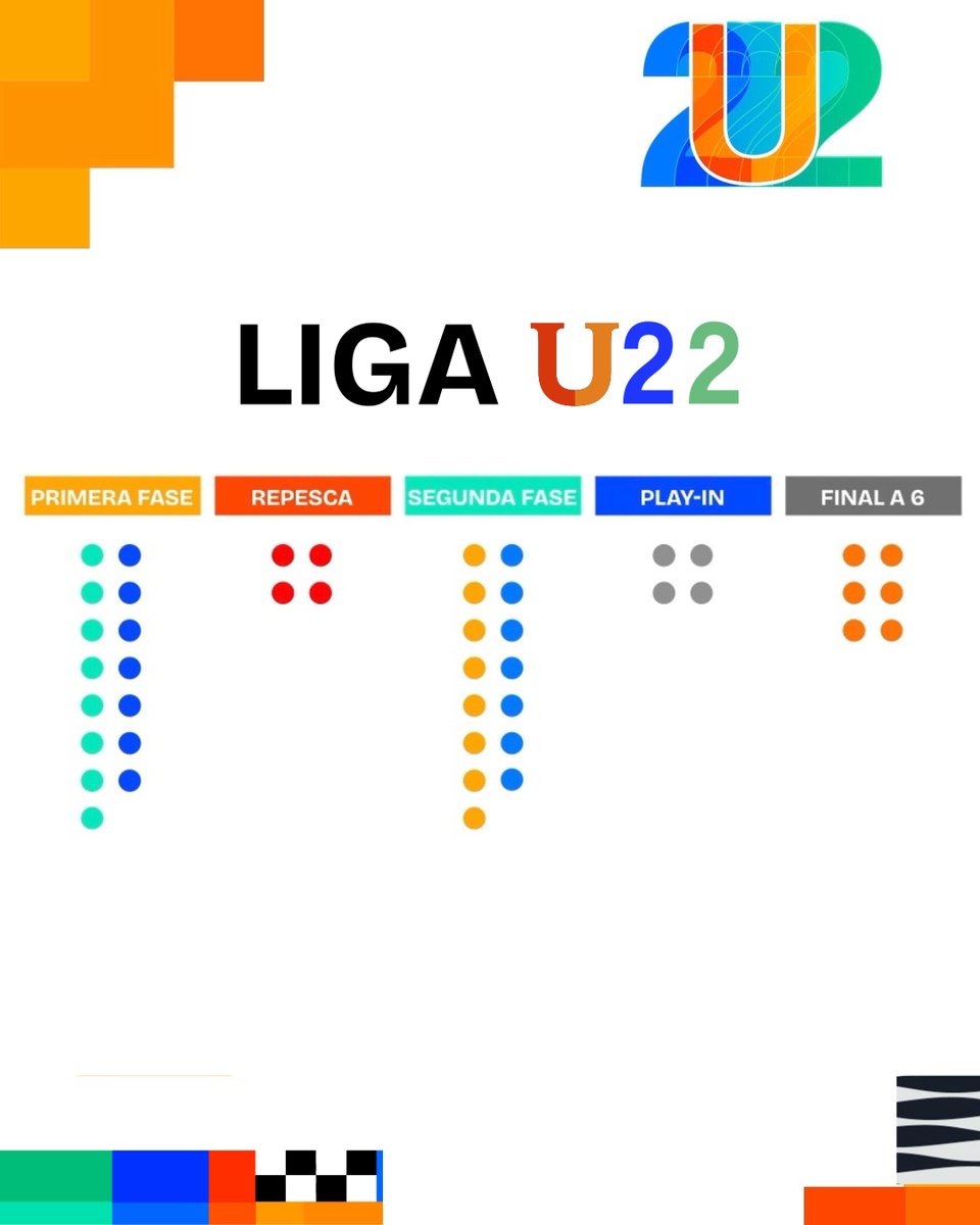 Liga_U22's tweet photo. 🔎 ¿Cómo serán las FASES de la #LigaU?

𝙁𝘼𝙎𝙀 1⃣ - Del 10 de octubre al 4 de enero.

Un todos contra todos a ida y vuelta en cada grupo. 

Los 4⃣ primeros del Grupo 🅰️ se mantendrán, y el octavo bajará al B. 

En el Grupo 🅱️, subirá el primero, mientras que el segundo y el tercero jugarán una repesca contra el 6º y el 7º del A.