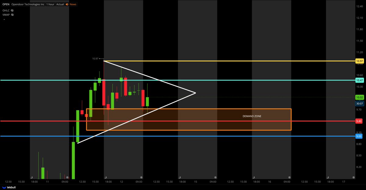 $OPEN is expecting a breakout to the upside!!