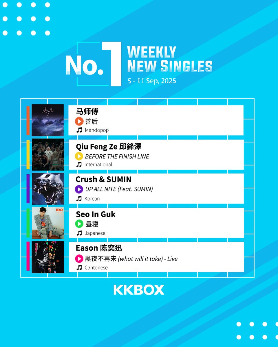 Check out what songs emerged #1 on the Weekly New Singles Chart!    
📷Which artist did you listen to?📷 

#KKBOXSG #KKBOXSGCHARTS